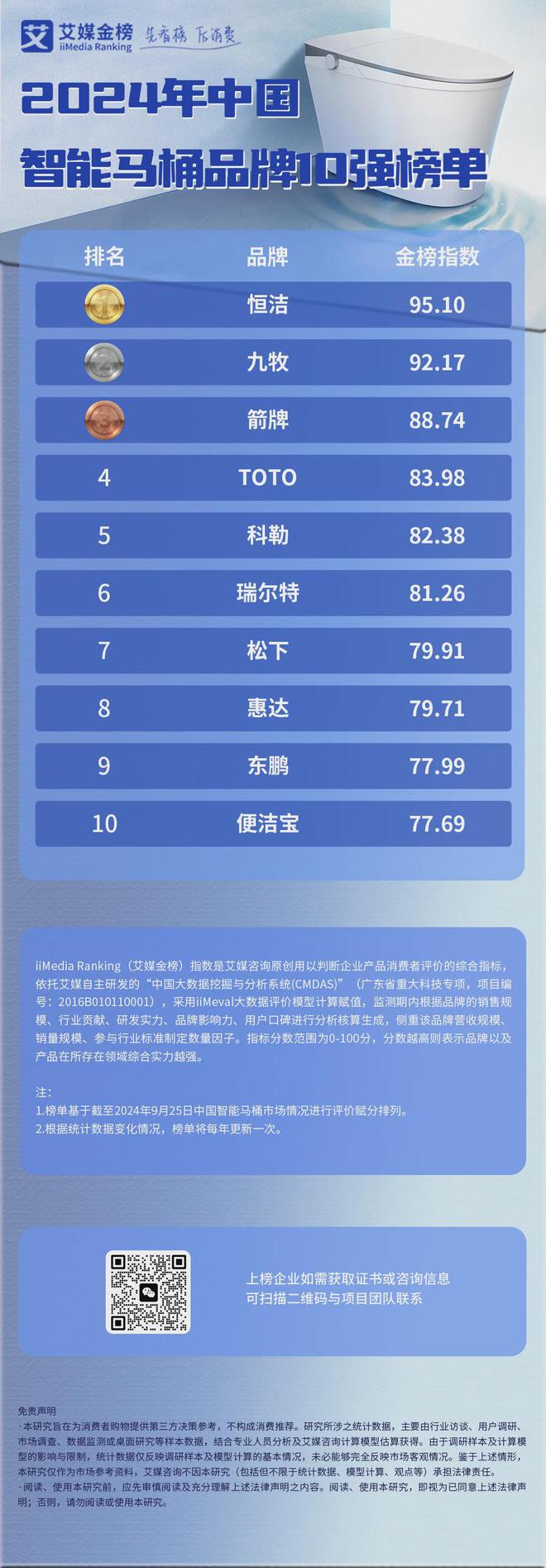年中国智能马桶品牌10强榜单AG真人艾媒金榜 2024