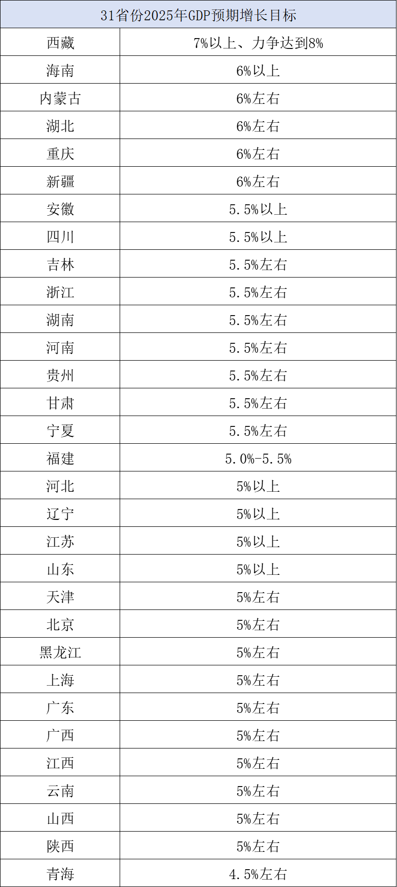 增速目标明确在5%以上最高7%以上AG真人旗舰厅20省份今年GDP