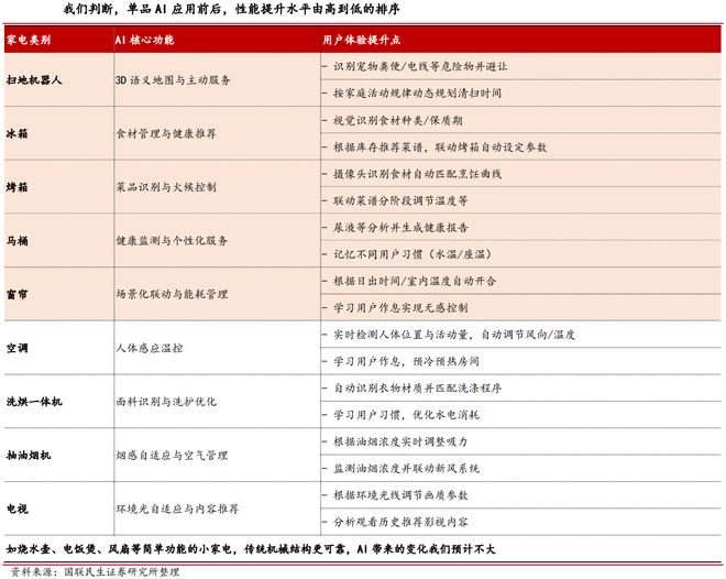 话小弟”到“主动管家”这三类率先上位AG真人平台AI家电开外挂：从“听(图3)