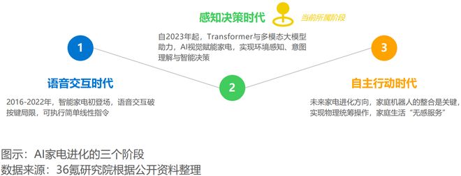 话小弟”到“主动管家”这三类率先上位AG真人平台AI家电开外挂：从“听(图4)
