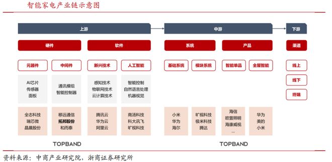 话小弟”到“主动管家”这三类率先上位AG真人平台AI家电开外挂：从“听(图5)