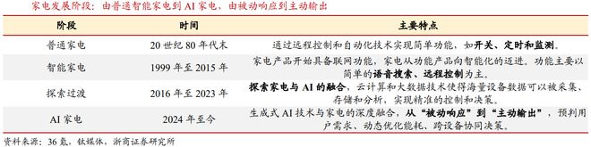 话小弟”到“主动管家”这三类率先上位AG真人平台AI家电开外挂：从“听(图2)